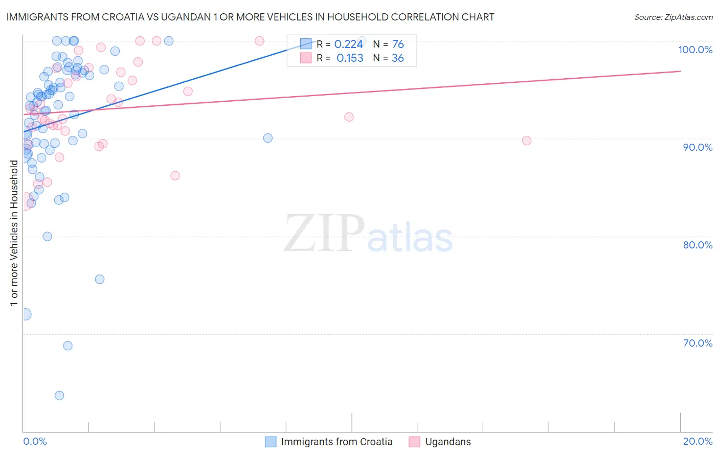 Immigrants from Croatia vs Ugandan 1 or more Vehicles in Household