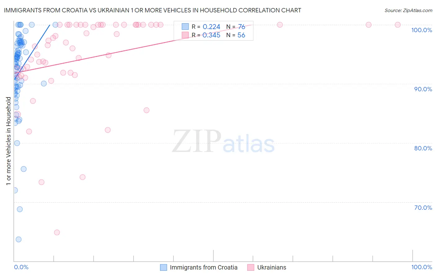 Immigrants from Croatia vs Ukrainian 1 or more Vehicles in Household