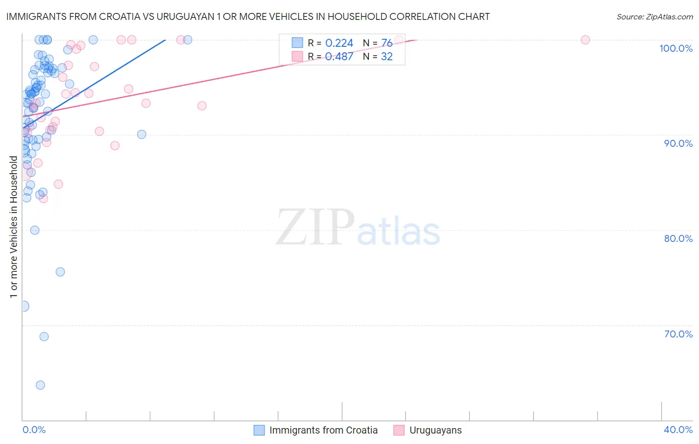 Immigrants from Croatia vs Uruguayan 1 or more Vehicles in Household