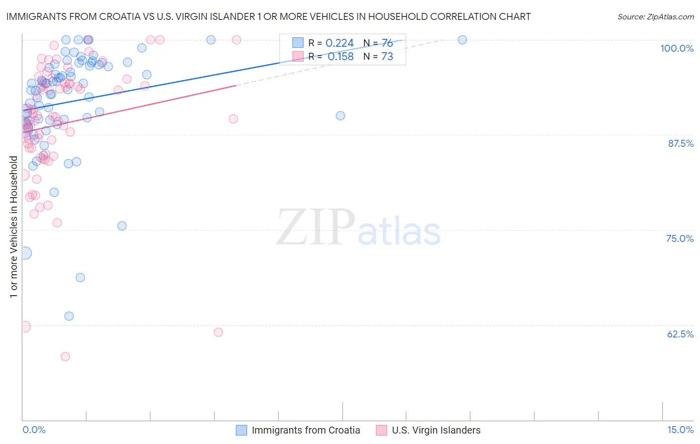Immigrants from Croatia vs U.S. Virgin Islander 1 or more Vehicles in Household