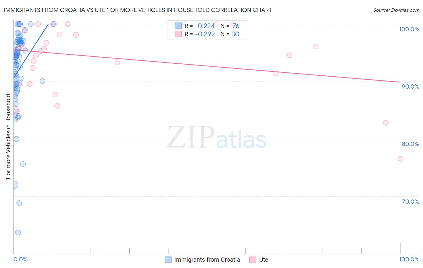 Immigrants from Croatia vs Ute 1 or more Vehicles in Household