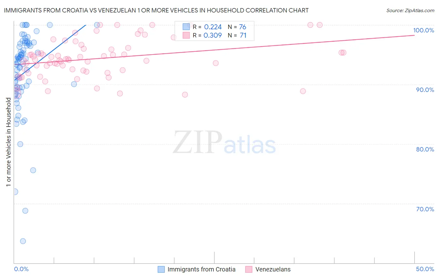 Immigrants from Croatia vs Venezuelan 1 or more Vehicles in Household