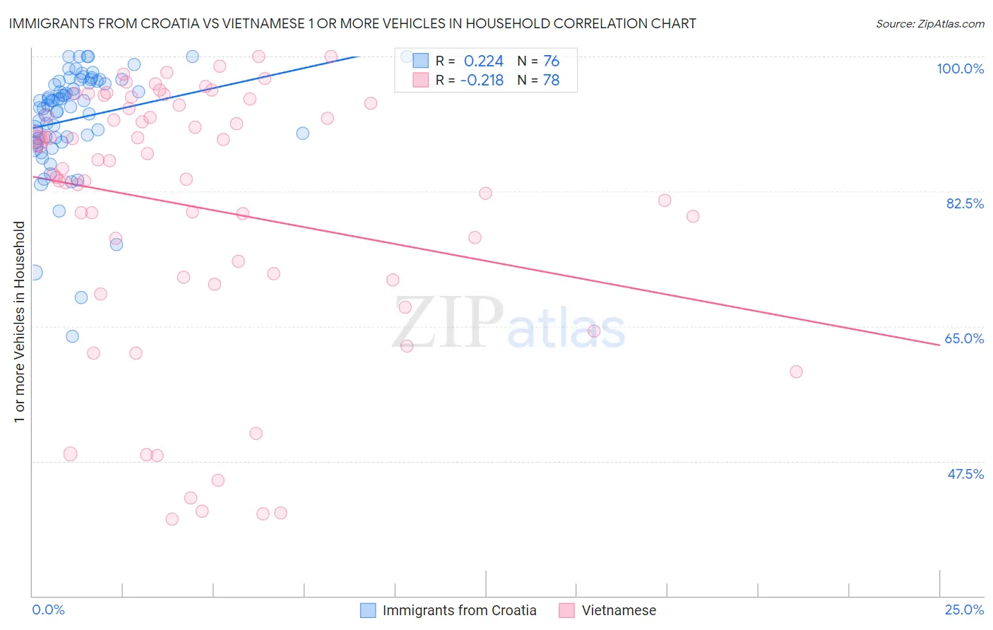 Immigrants from Croatia vs Vietnamese 1 or more Vehicles in Household