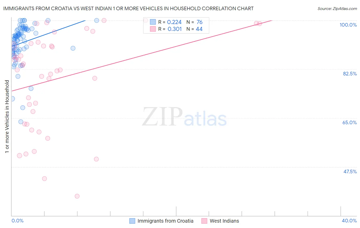 Immigrants from Croatia vs West Indian 1 or more Vehicles in Household