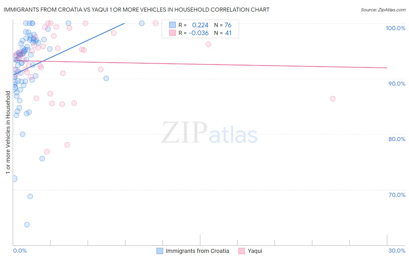 Immigrants from Croatia vs Yaqui 1 or more Vehicles in Household