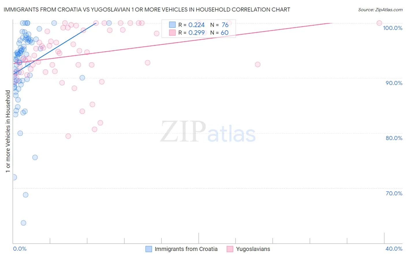 Immigrants from Croatia vs Yugoslavian 1 or more Vehicles in Household