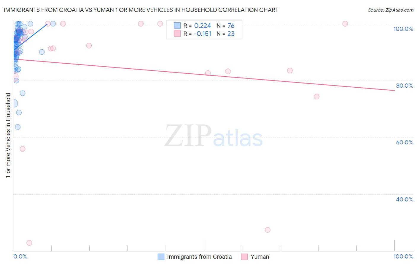 Immigrants from Croatia vs Yuman 1 or more Vehicles in Household