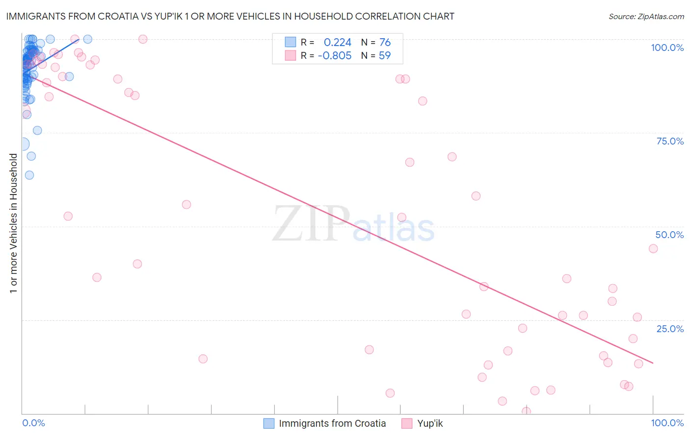 Immigrants from Croatia vs Yup'ik 1 or more Vehicles in Household