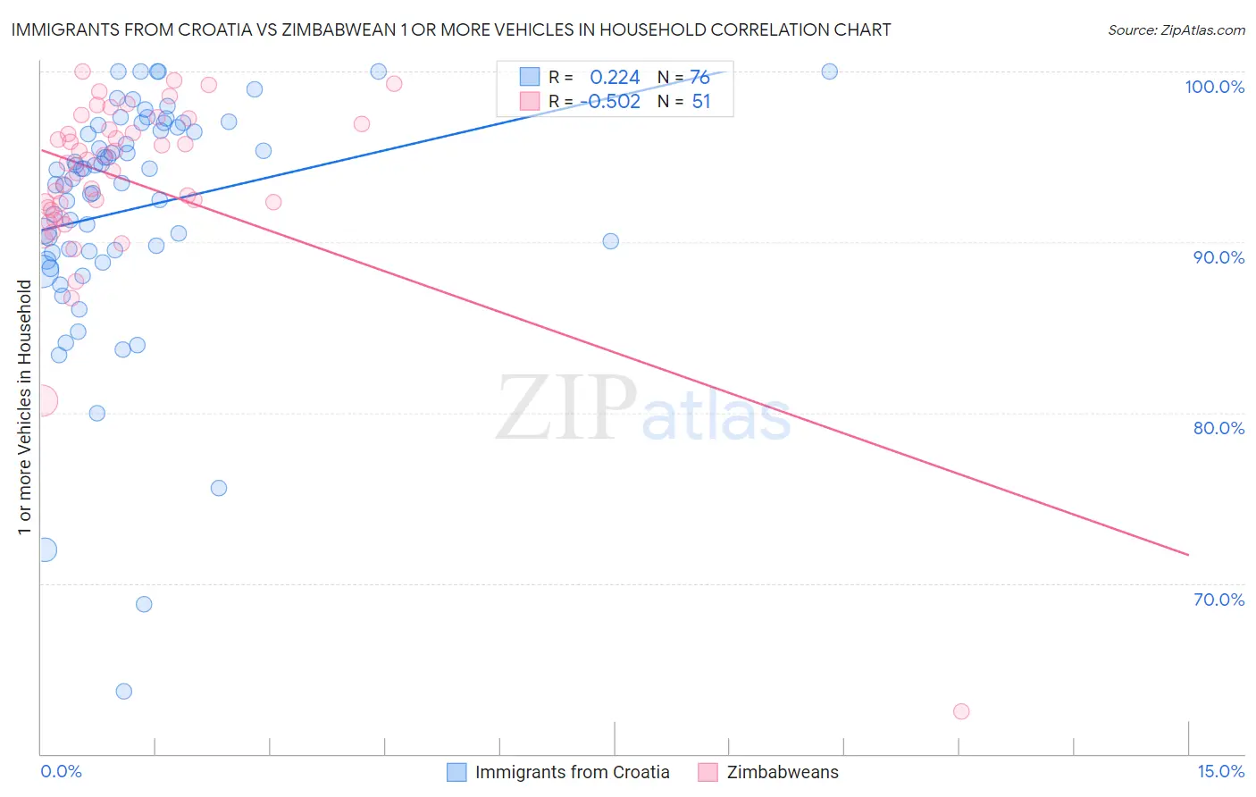 Immigrants from Croatia vs Zimbabwean 1 or more Vehicles in Household
