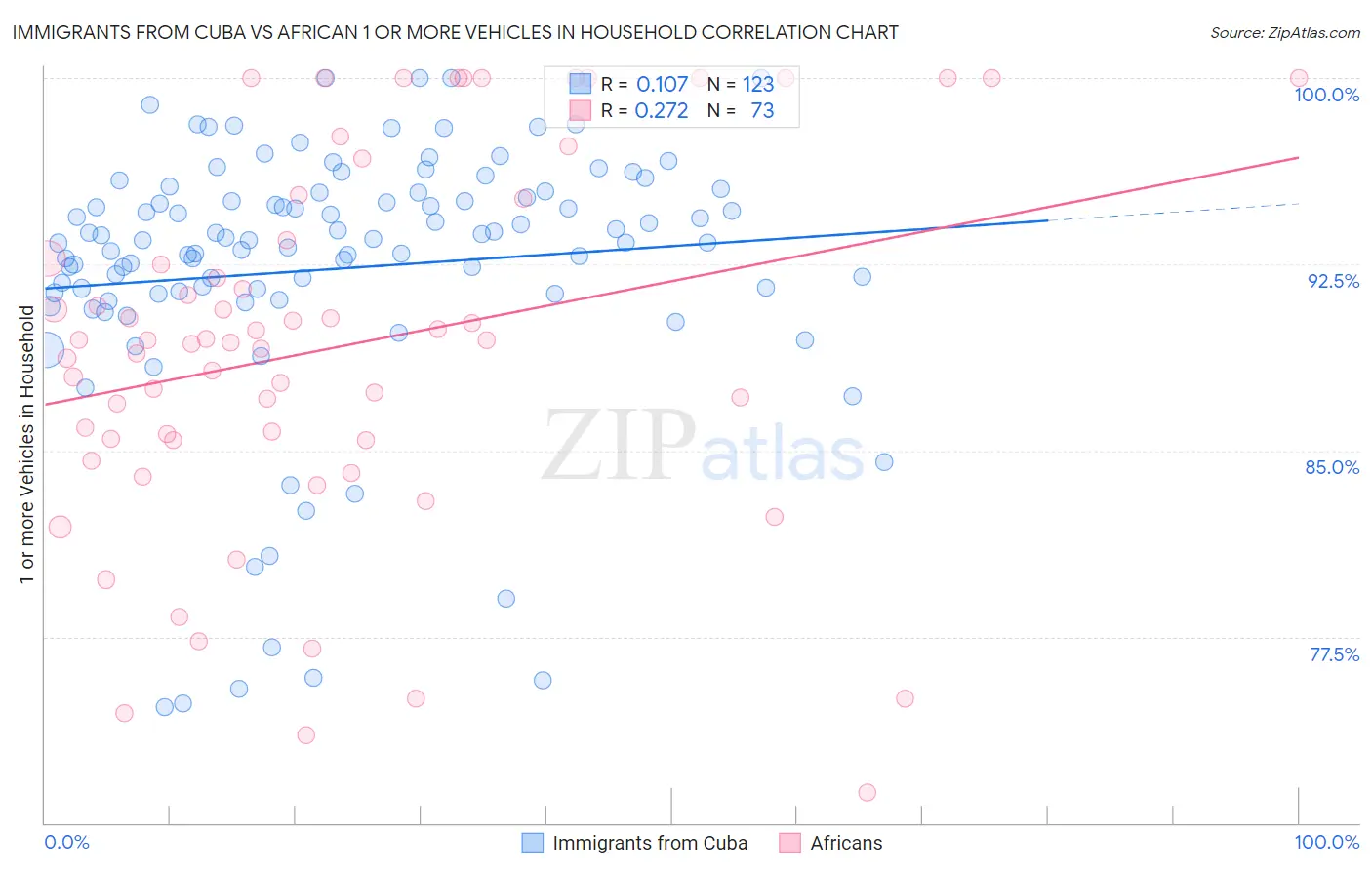 Immigrants from Cuba vs African 1 or more Vehicles in Household