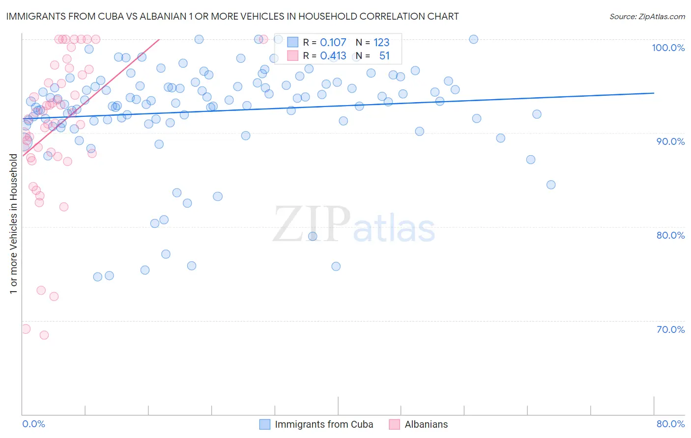 Immigrants from Cuba vs Albanian 1 or more Vehicles in Household