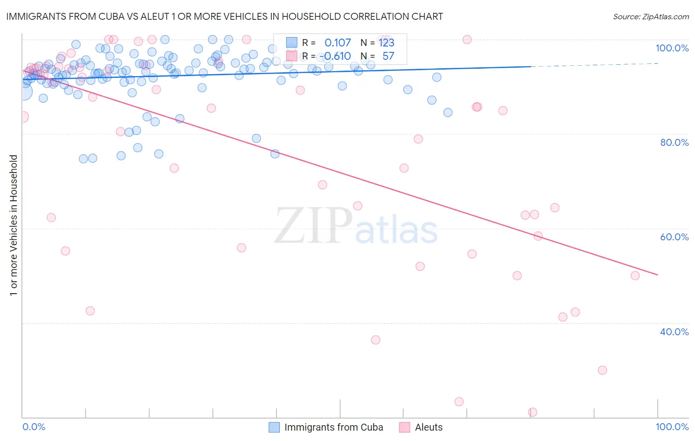 Immigrants from Cuba vs Aleut 1 or more Vehicles in Household
