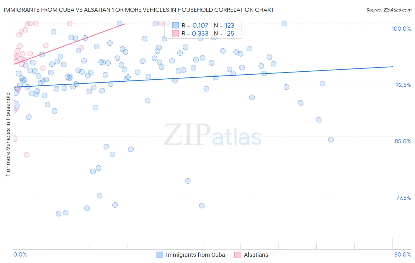Immigrants from Cuba vs Alsatian 1 or more Vehicles in Household