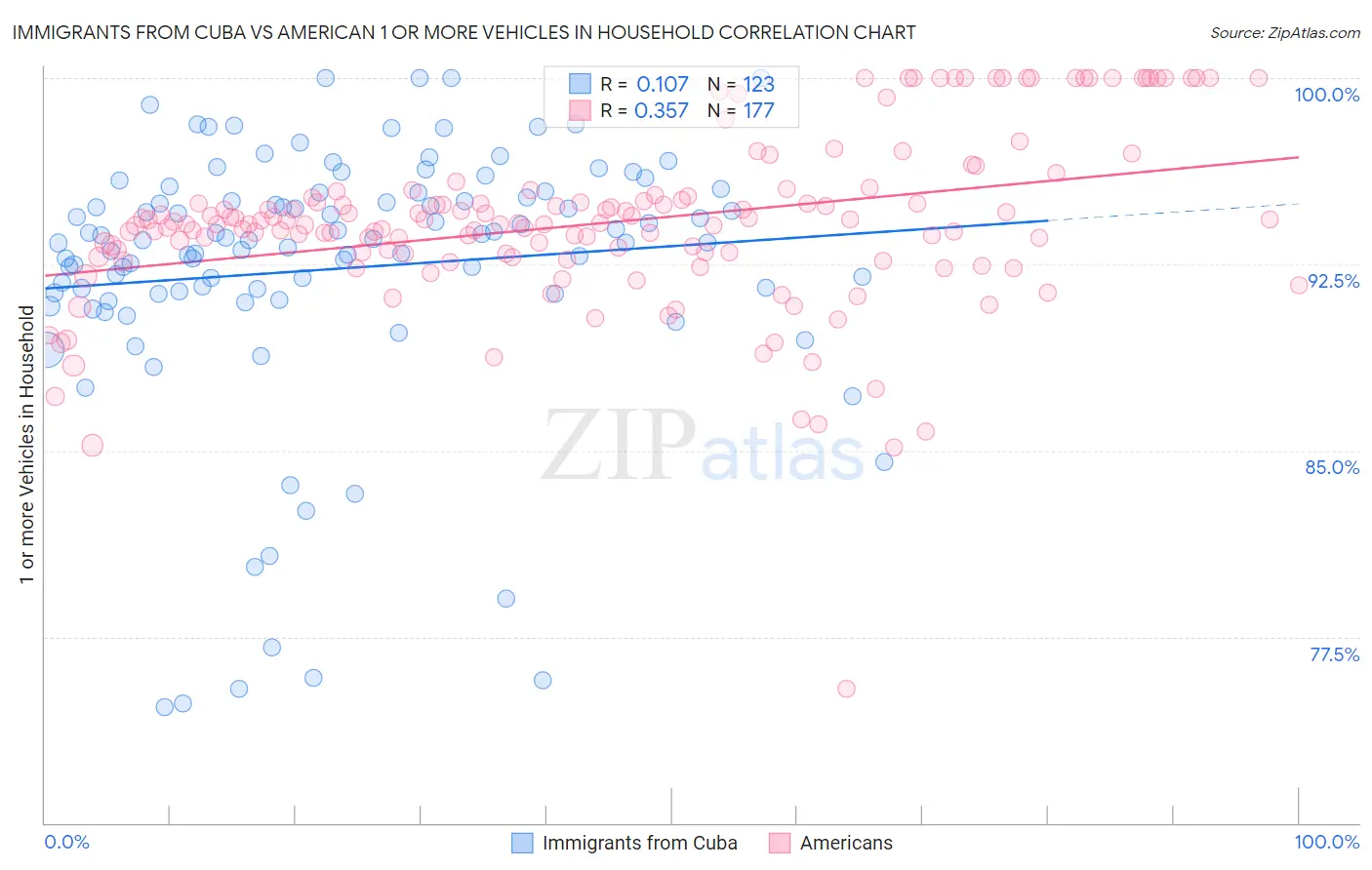 Immigrants from Cuba vs American 1 or more Vehicles in Household