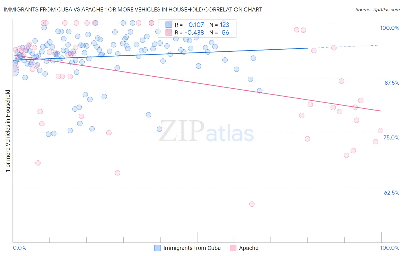 Immigrants from Cuba vs Apache 1 or more Vehicles in Household