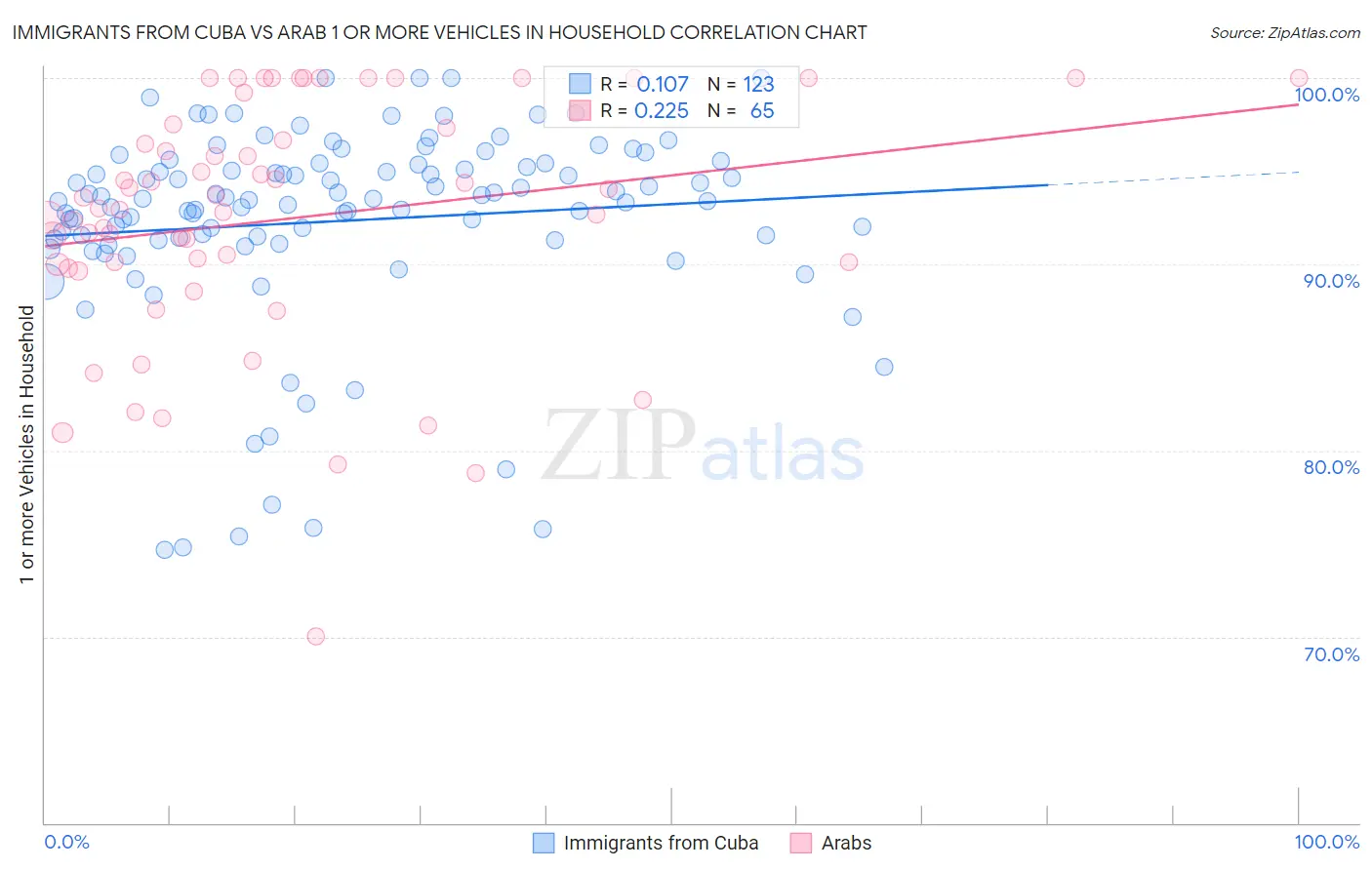 Immigrants from Cuba vs Arab 1 or more Vehicles in Household