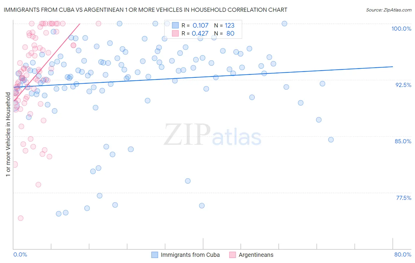 Immigrants from Cuba vs Argentinean 1 or more Vehicles in Household
