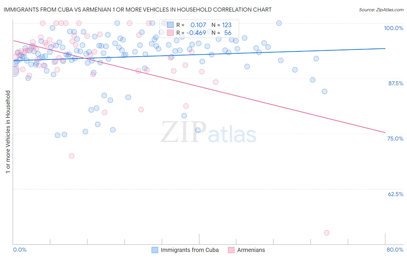 Immigrants from Cuba vs Armenian 1 or more Vehicles in Household