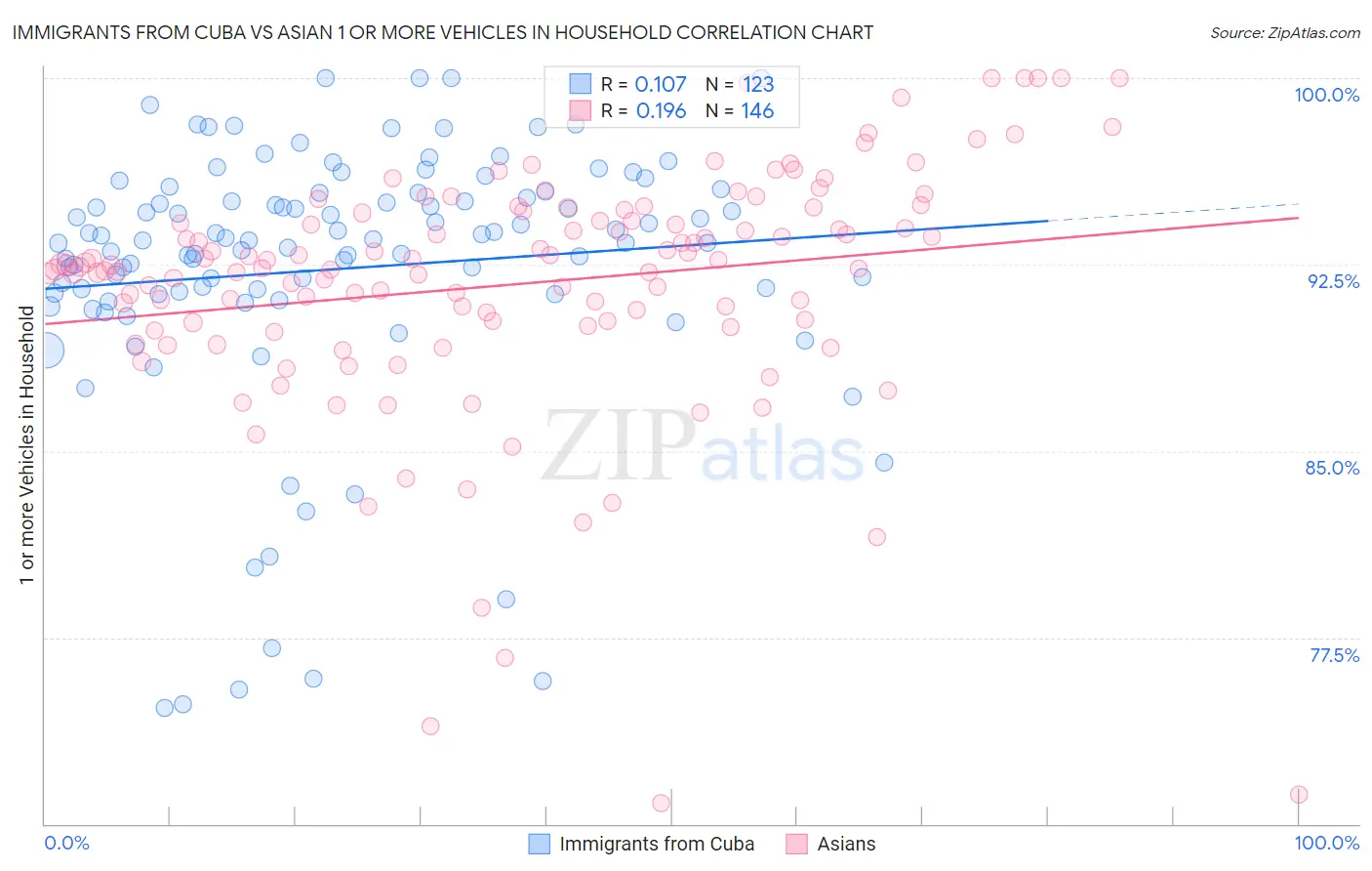 Immigrants from Cuba vs Asian 1 or more Vehicles in Household