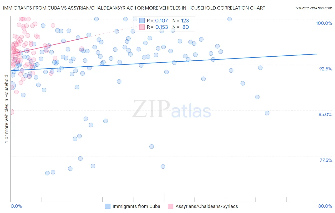 Immigrants from Cuba vs Assyrian/Chaldean/Syriac 1 or more Vehicles in Household