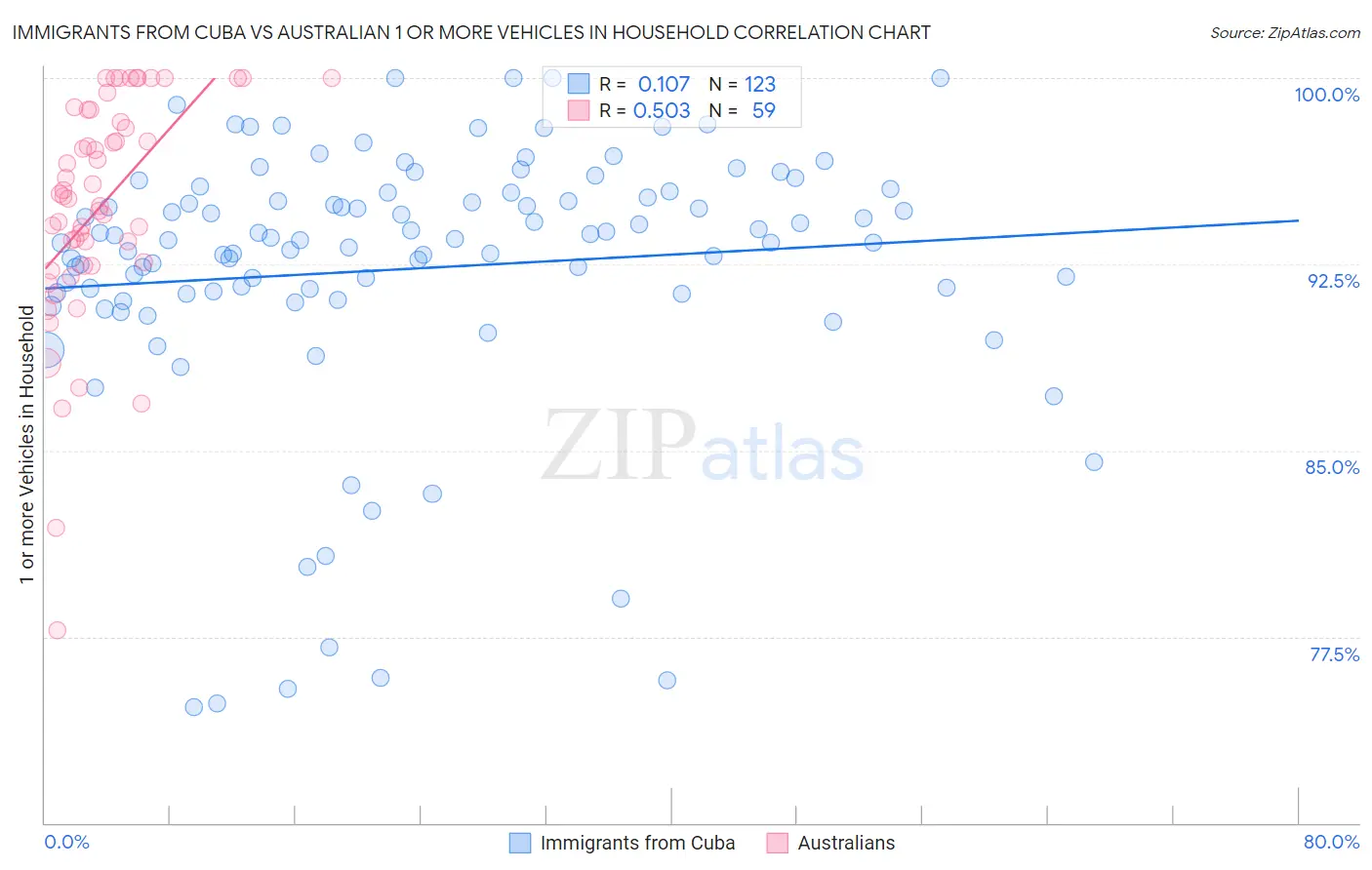 Immigrants from Cuba vs Australian 1 or more Vehicles in Household