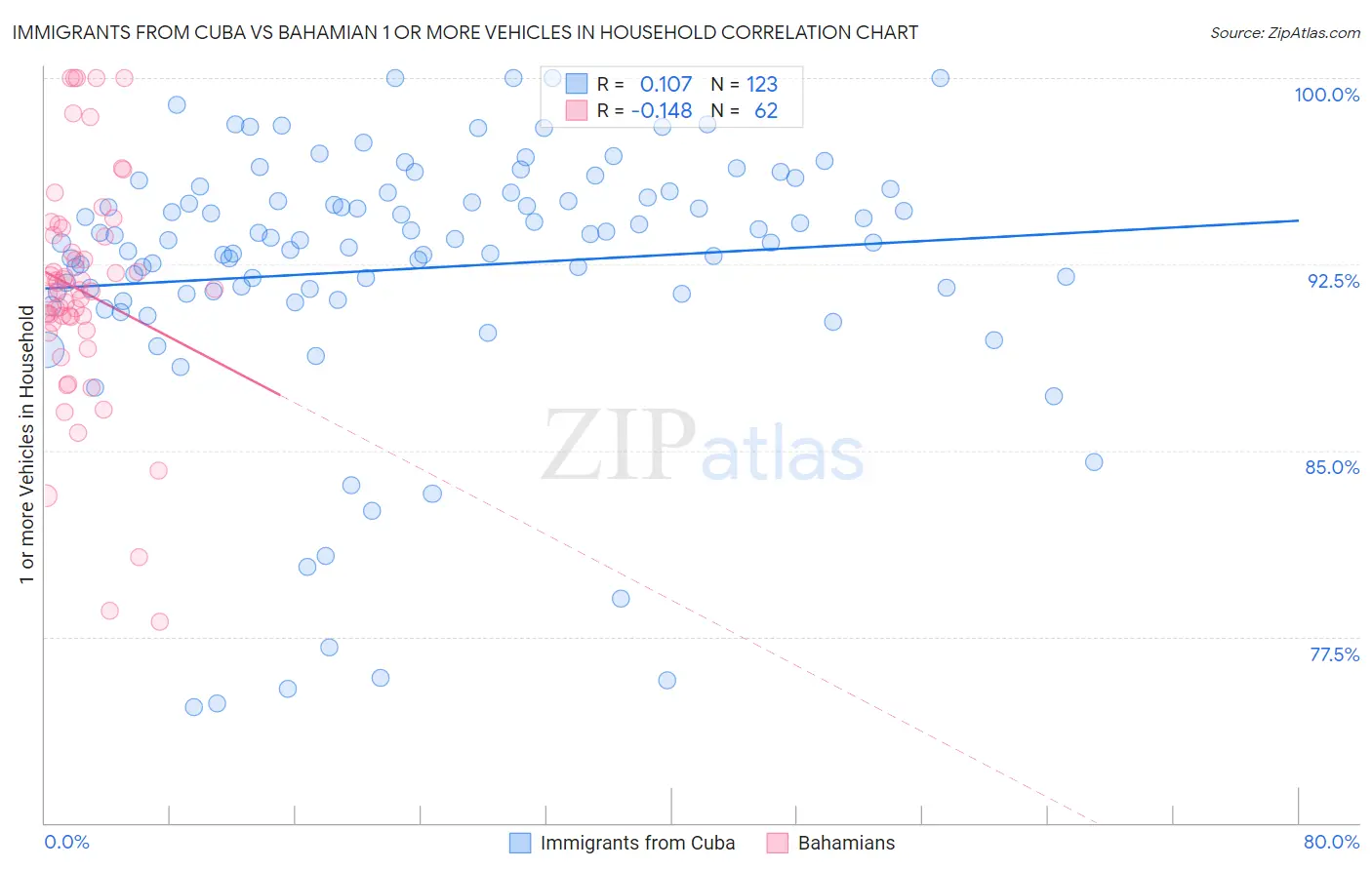 Immigrants from Cuba vs Bahamian 1 or more Vehicles in Household
