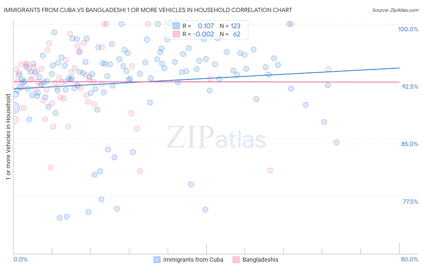 Immigrants from Cuba vs Bangladeshi 1 or more Vehicles in Household