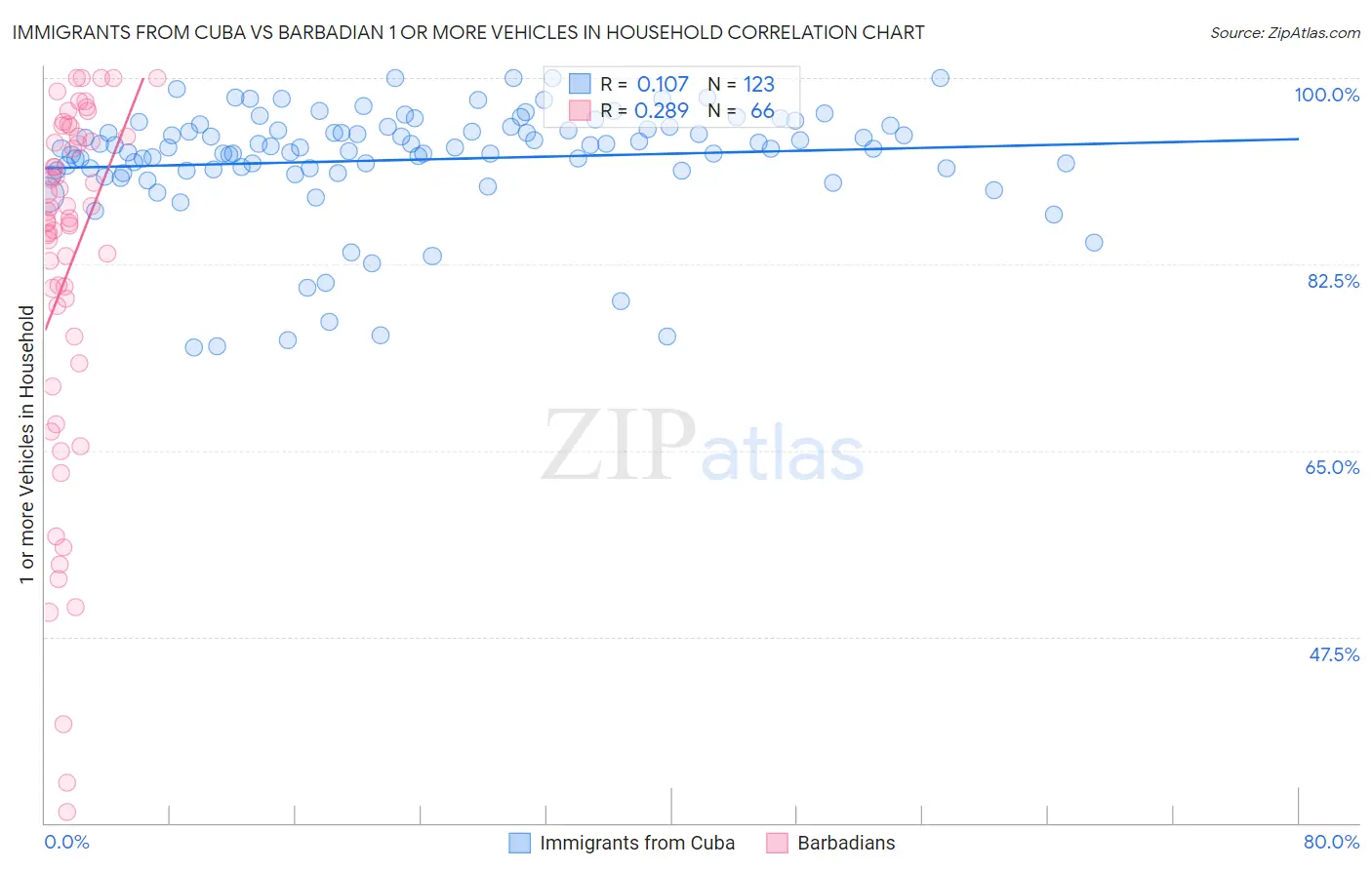 Immigrants from Cuba vs Barbadian 1 or more Vehicles in Household