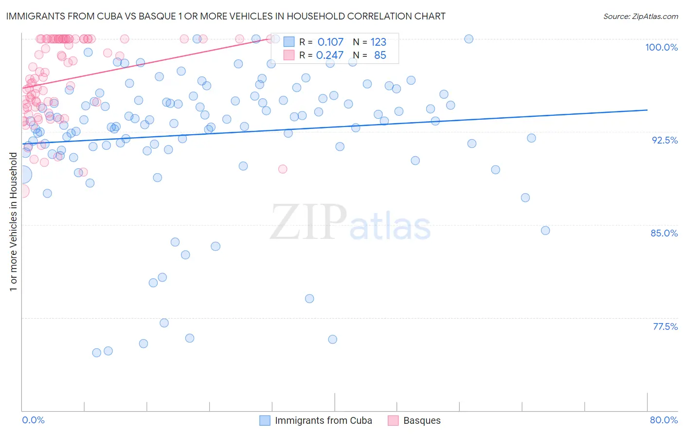 Immigrants from Cuba vs Basque 1 or more Vehicles in Household