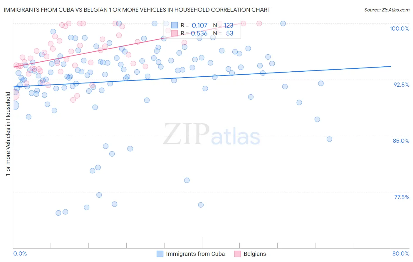 Immigrants from Cuba vs Belgian 1 or more Vehicles in Household
