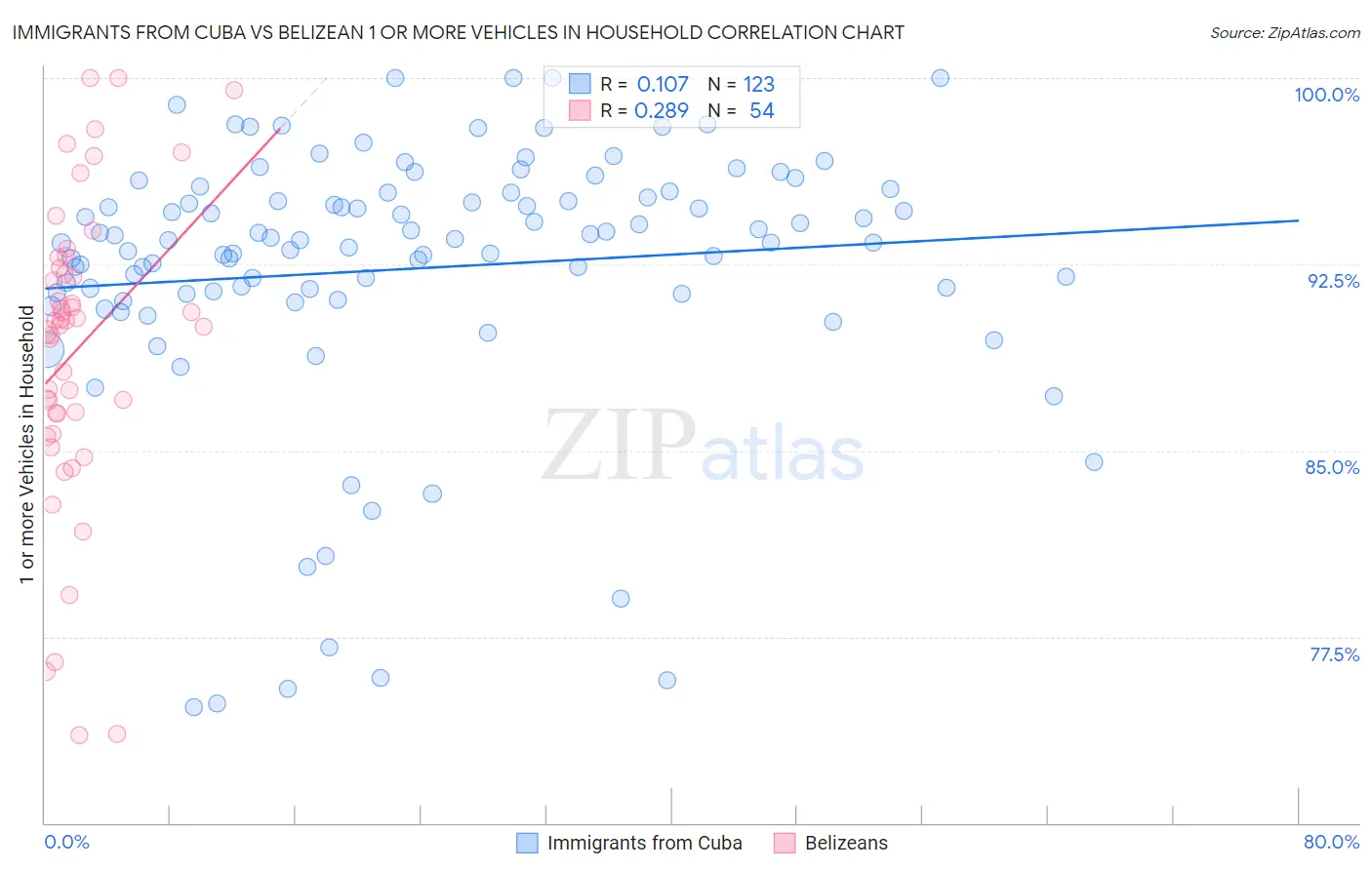 Immigrants from Cuba vs Belizean 1 or more Vehicles in Household