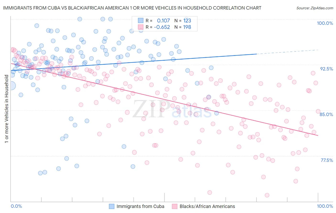 Immigrants from Cuba vs Black/African American 1 or more Vehicles in Household