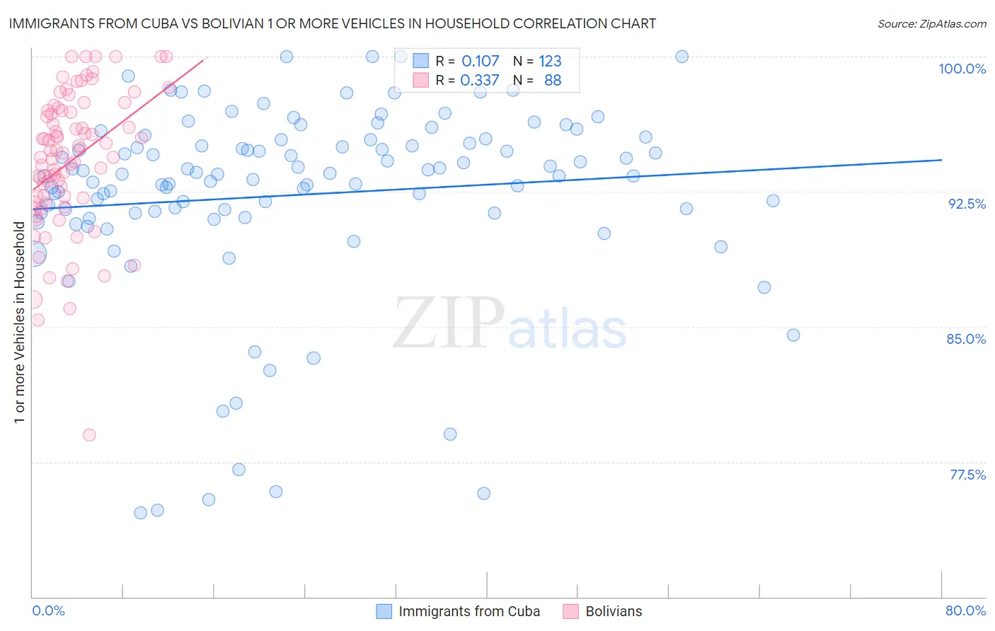 Immigrants from Cuba vs Bolivian 1 or more Vehicles in Household