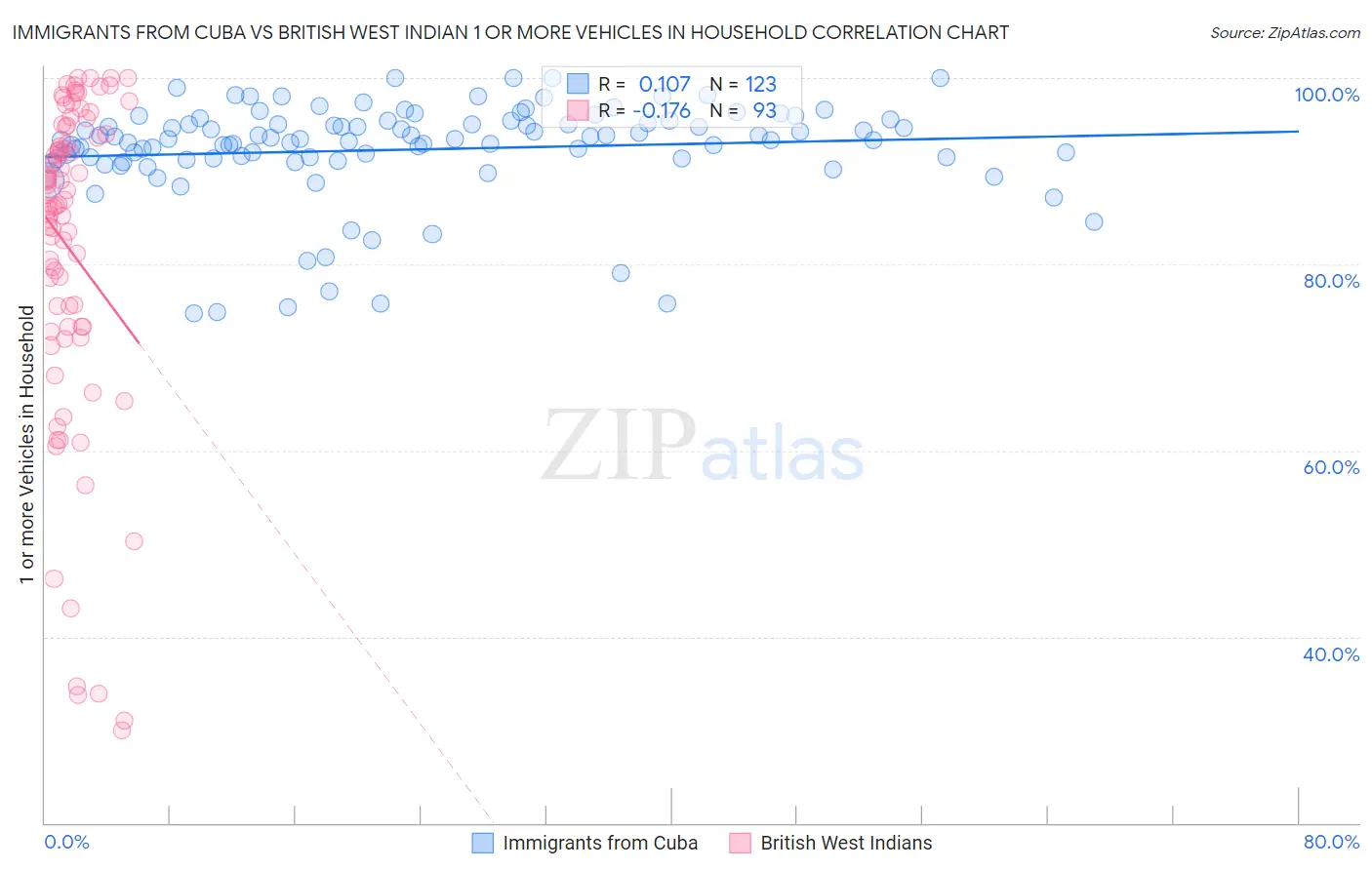 Immigrants from Cuba vs British West Indian 1 or more Vehicles in Household