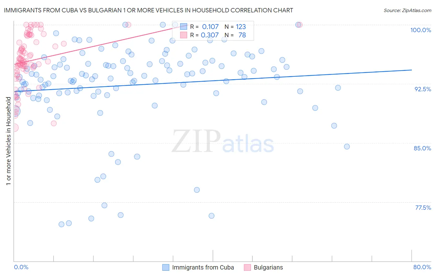 Immigrants from Cuba vs Bulgarian 1 or more Vehicles in Household