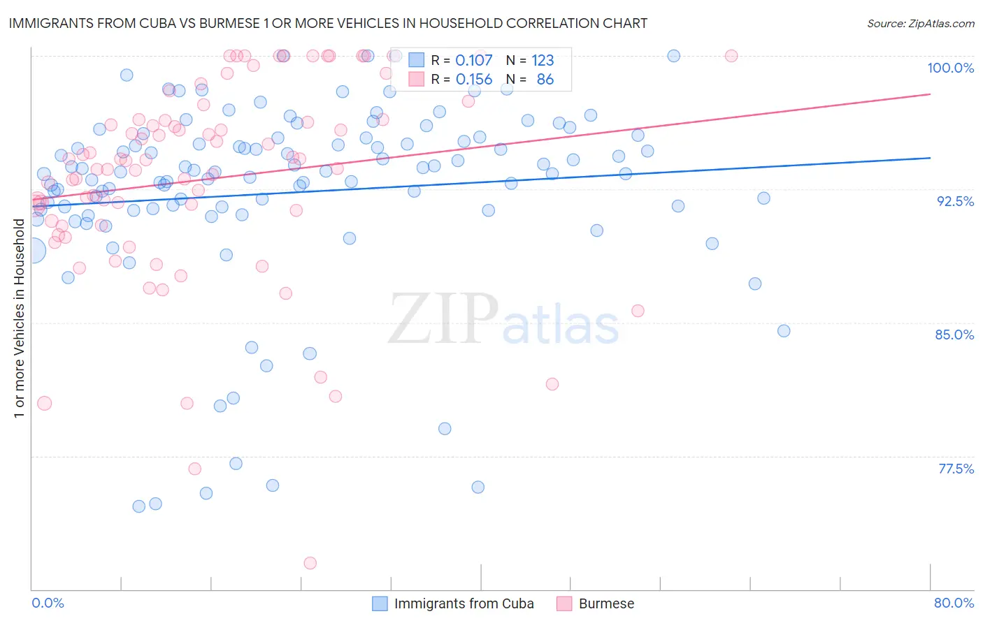 Immigrants from Cuba vs Burmese 1 or more Vehicles in Household