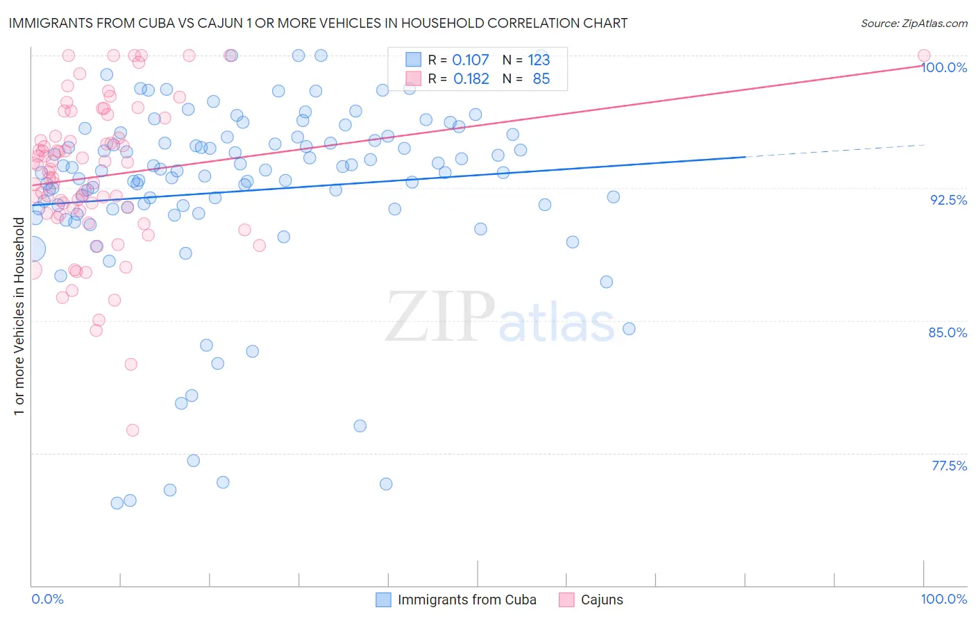Immigrants from Cuba vs Cajun 1 or more Vehicles in Household