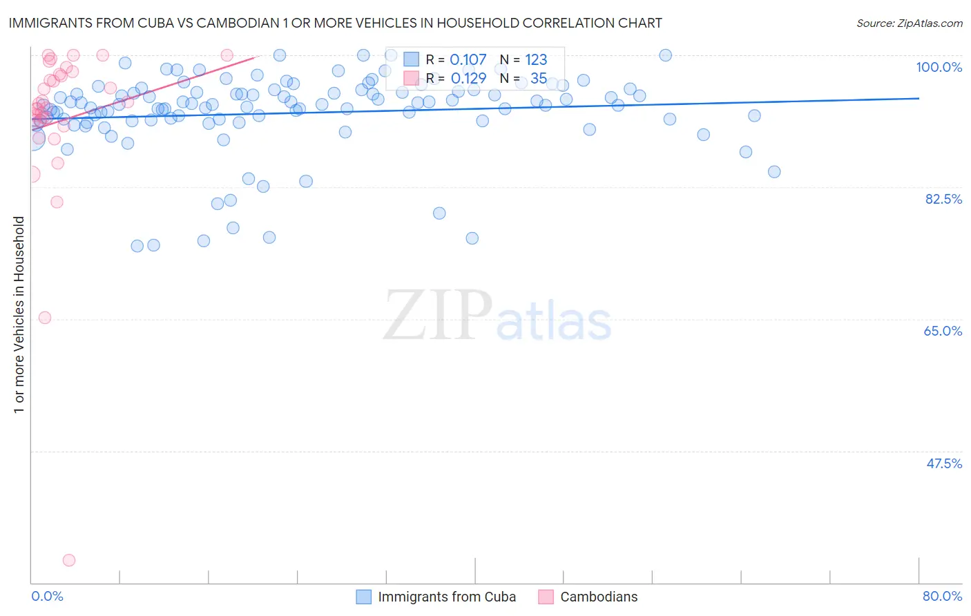 Immigrants from Cuba vs Cambodian 1 or more Vehicles in Household