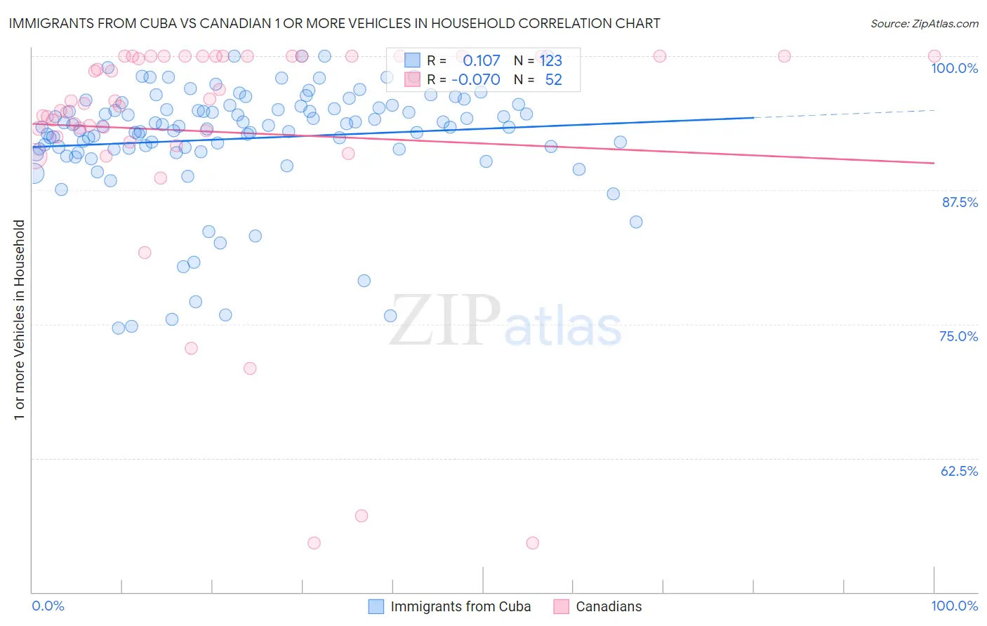 Immigrants from Cuba vs Canadian 1 or more Vehicles in Household