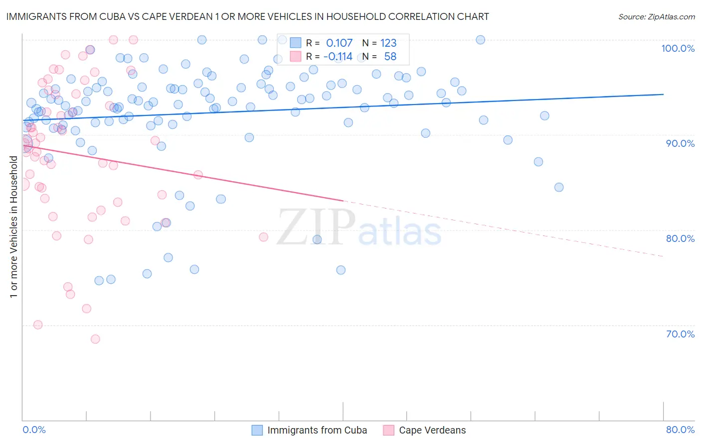 Immigrants from Cuba vs Cape Verdean 1 or more Vehicles in Household