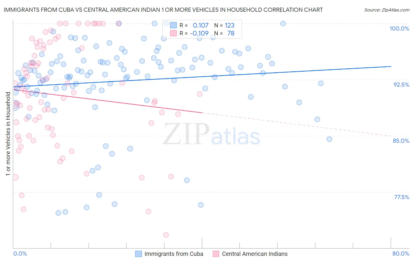 Immigrants from Cuba vs Central American Indian 1 or more Vehicles in Household