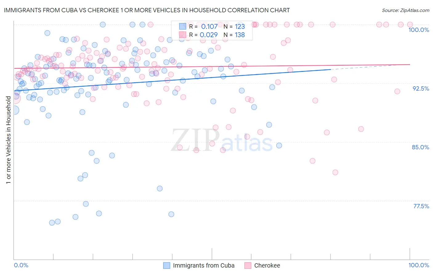 Immigrants from Cuba vs Cherokee 1 or more Vehicles in Household