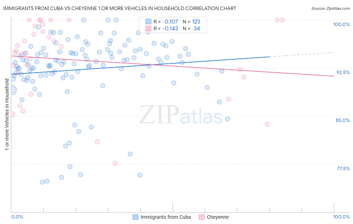 Immigrants from Cuba vs Cheyenne 1 or more Vehicles in Household