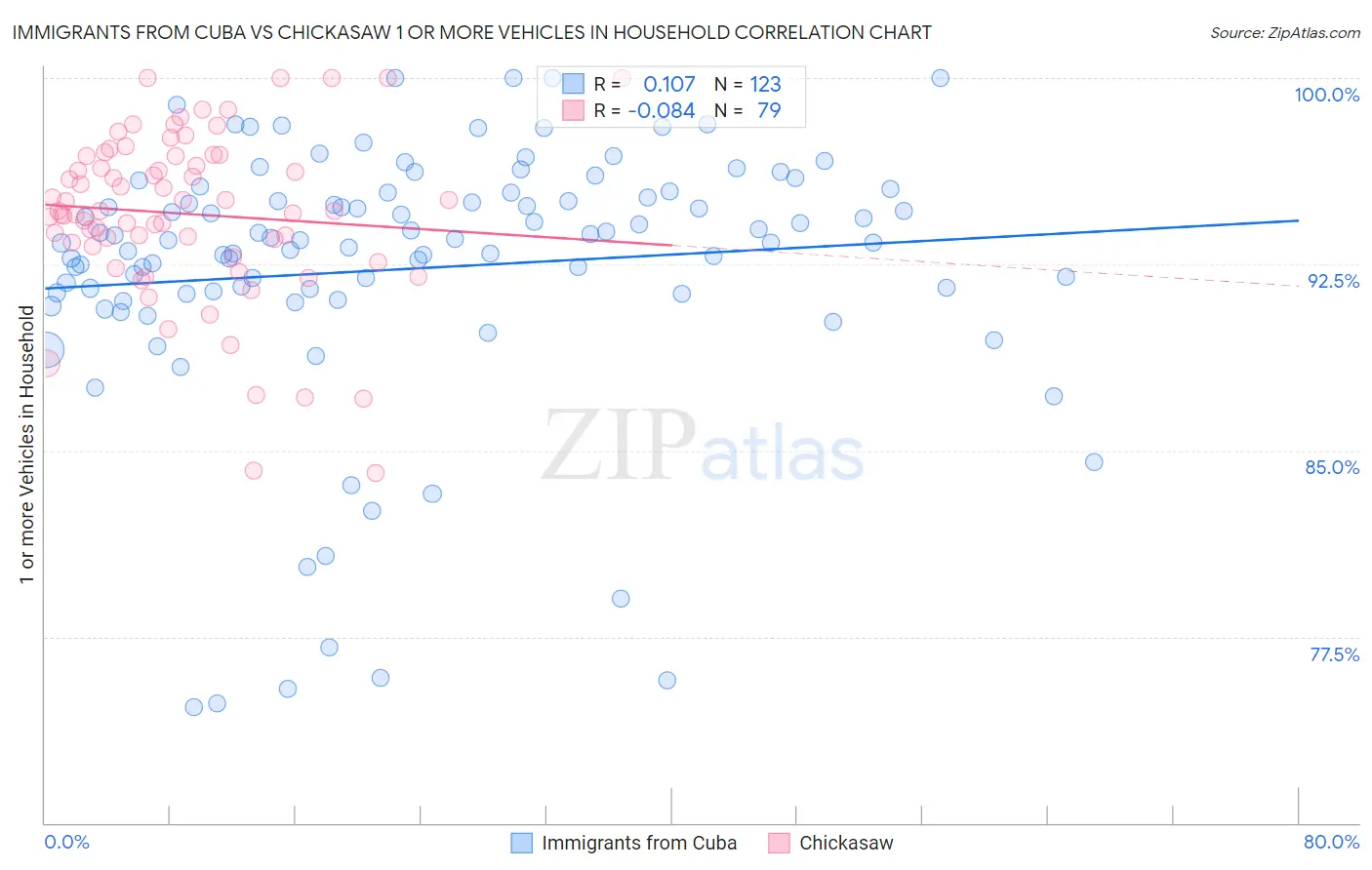 Immigrants from Cuba vs Chickasaw 1 or more Vehicles in Household