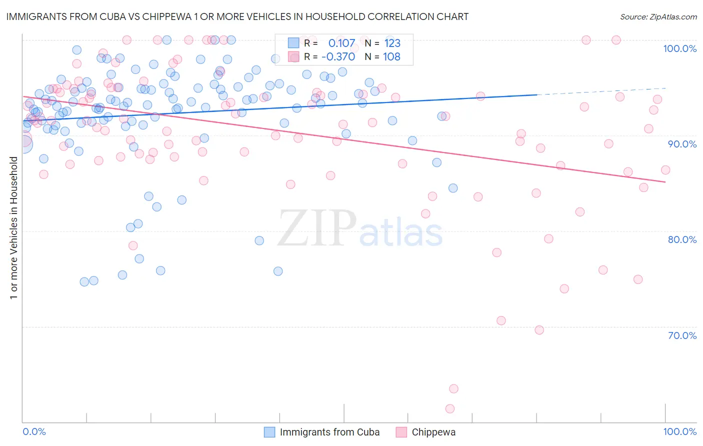 Immigrants from Cuba vs Chippewa 1 or more Vehicles in Household