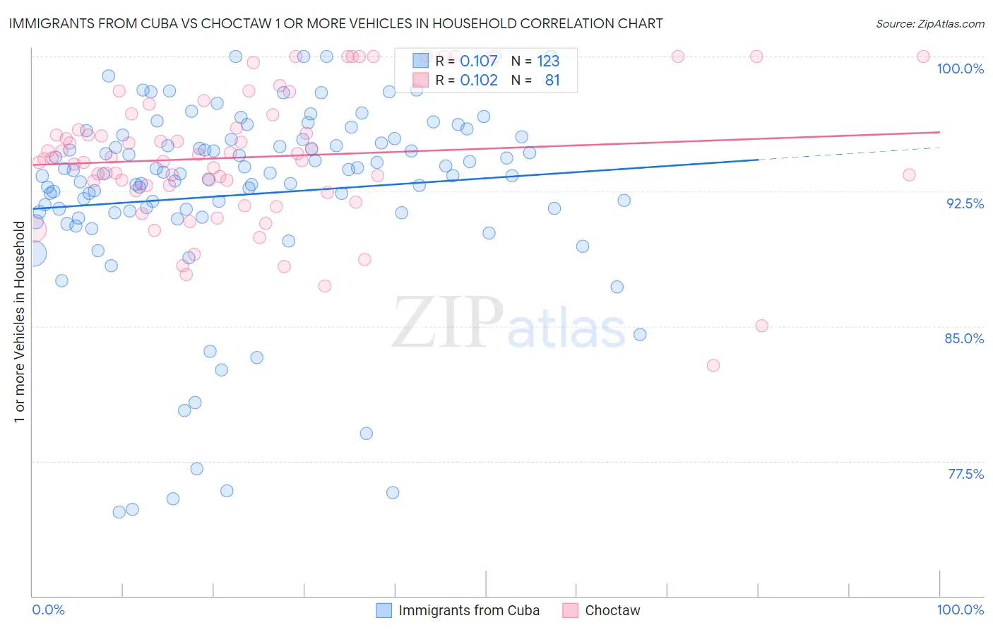 Immigrants from Cuba vs Choctaw 1 or more Vehicles in Household