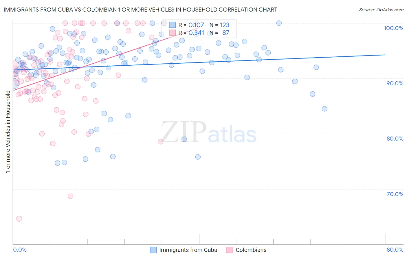 Immigrants from Cuba vs Colombian 1 or more Vehicles in Household