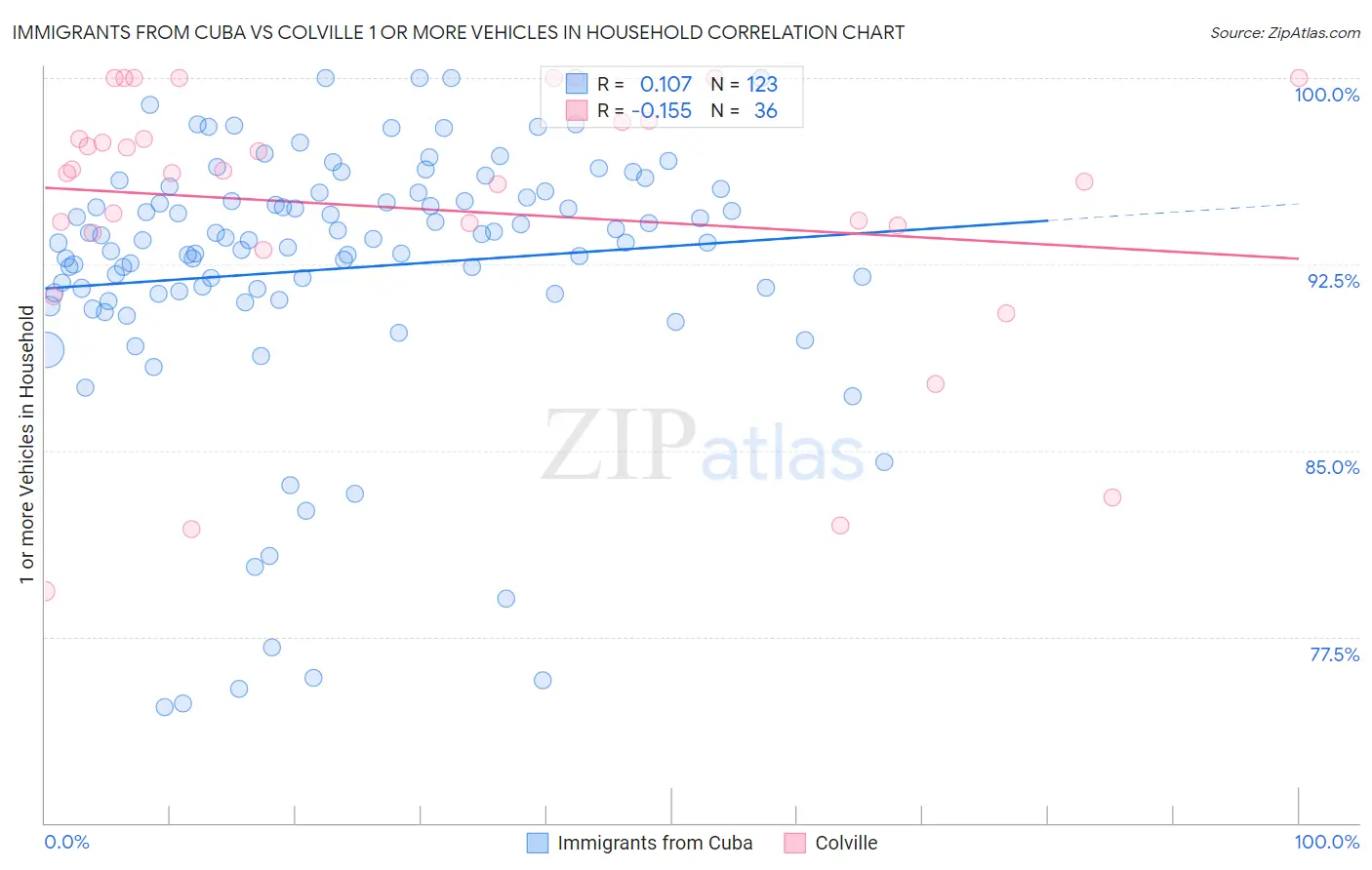 Immigrants from Cuba vs Colville 1 or more Vehicles in Household