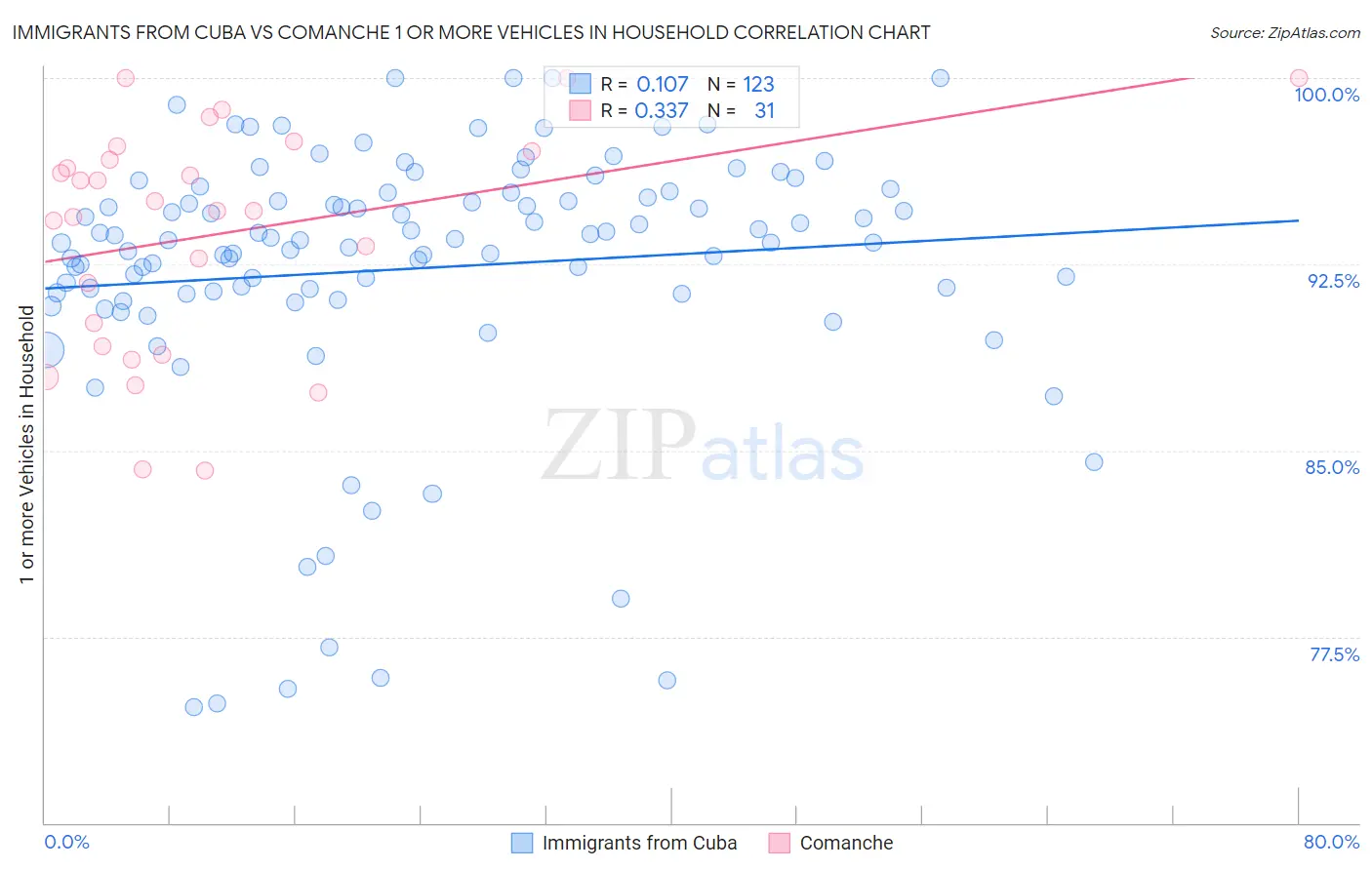Immigrants from Cuba vs Comanche 1 or more Vehicles in Household