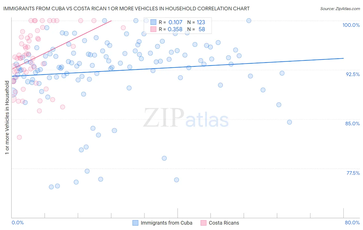 Immigrants from Cuba vs Costa Rican 1 or more Vehicles in Household